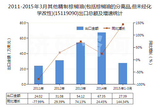 2011-2015年3月其他精制棕櫚油(包括棕櫚油的分離品,但未經(jīng)化學(xué)改性)(15119090)出口總額及增速統(tǒng)計(jì)